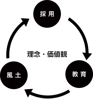 採用→教育→風土　理念・価値観